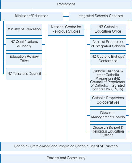 Catholic Education Community centres on families, children and teachers